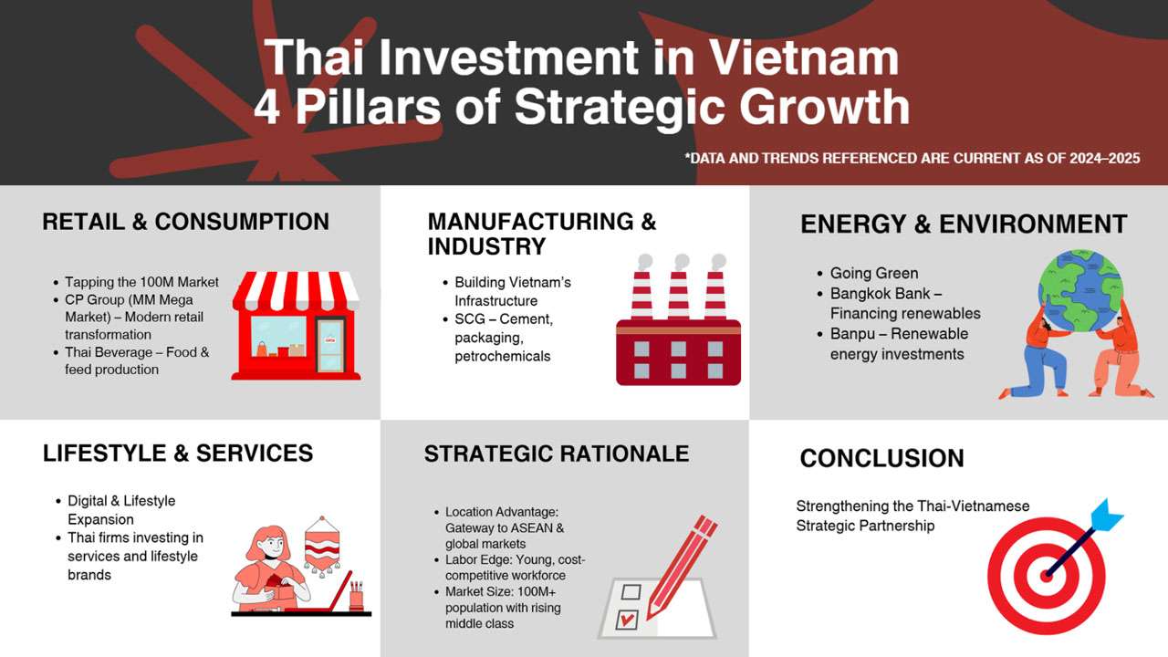 Thailand Vietnam Relations, Thai Investment in Vietnam