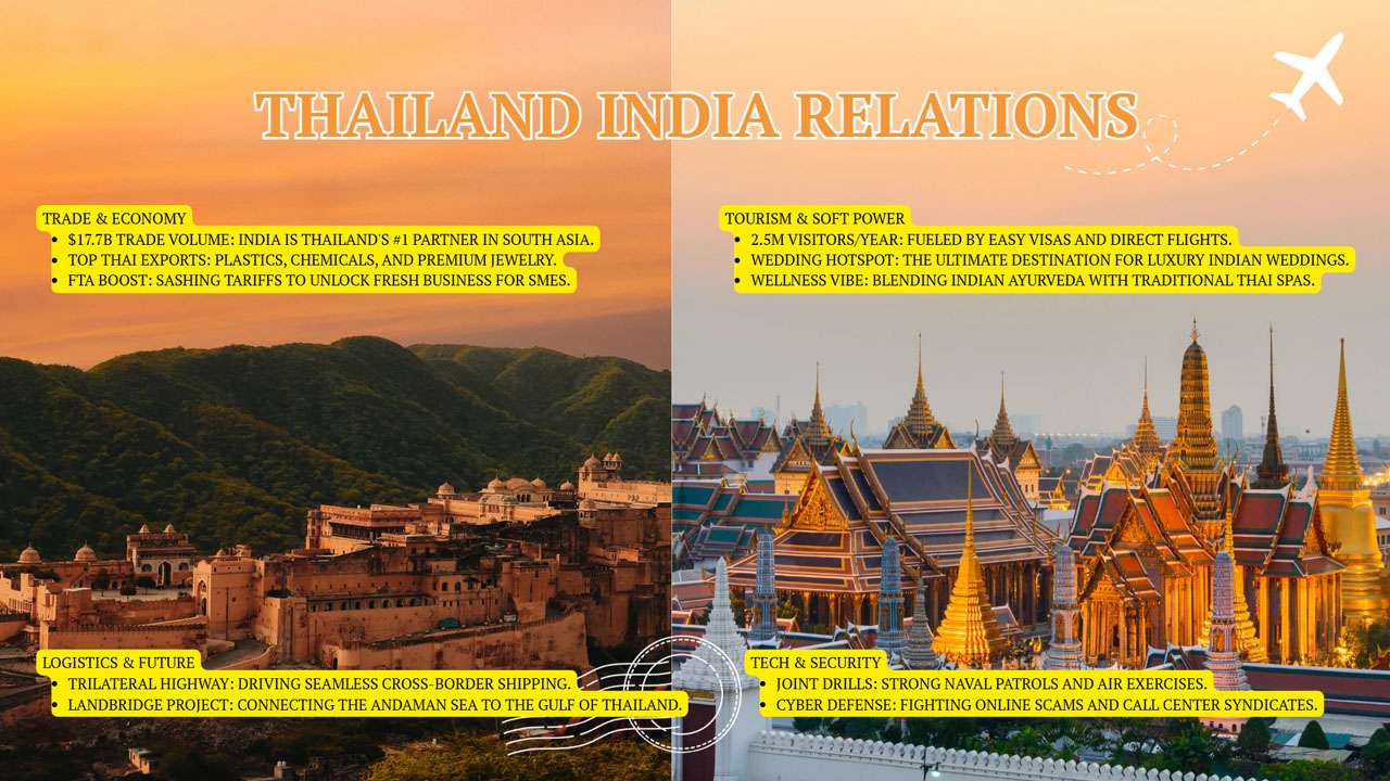 India Thailand bilateral relations,Thailand India strategic partnership,Cultural connection between India and Thailand